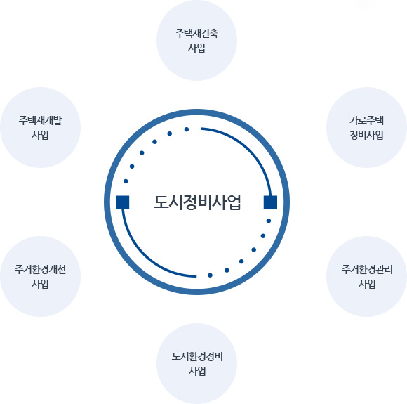 도시정비사업